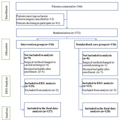 Processed Multiparameter Electroencephalogram-Guided General Anesthesia Management Can Reduce Postoperative Delirium Following Carotid Endarterectomy: A Randomized Clinical Trial